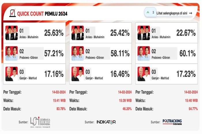 CHUTOGEL - Hasil Quick Count Pilkada 2024 di Nusa Tenggara Barat